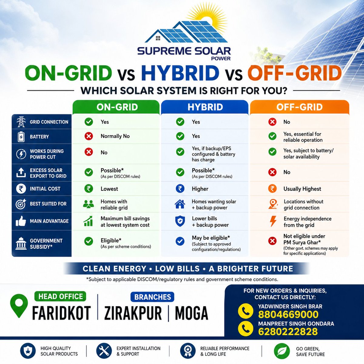 mangondara's tweet photo. 📞 For new orders &amp; inquiries, contact us directly:
​Yadwinder Singh Brar: 8804669000
​Manpreet Singh Gondara: 6280222828
#SupremeSolarPower #SolarEnergy #SolarPowerIndia #Faridkot #Zirakpur #Moga #PunjabBusiness https://t.co/u3r1yUZma7