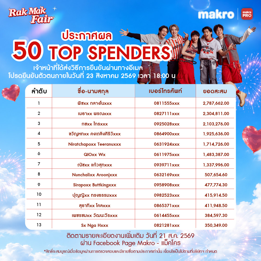 Makro_TH's tweet photo. Makro x LYKN Rak Mak Fair 
ประกาศผล 50 Top Spenders
ขอแสดงความยินดีกับ 50 ท่านแรกที่มียอดสะสมสูงสุด!

📧เจ้าหน้าที่จะส่งวิธีการยื��ยันผ่านทางอีเมล
ภายในวันที่ 20 สิงหาคม 2569 เวลา 10:00 น.
👤โปรด��ืนยันตัวตนภายใน
วันที่ 23 สิงหาคม 2569 เวลา 18:00 น.

✨ติดตามรายละเอียดงานเพิ่มเติม 
วันที่ 21 ส.ค.2569 ที่ Facebook Page Makro - แม็คโคร
📅 เจอกันวันที่ 26 ส.ค. 2569 เวลา 12:00 น. - 20:30 น. (กิจกรรมกับ LYKN เวลา 18:00 น. - 20:30 น.)
📍 Siam Square Block I

*หากมีรายชื่อผู้ได้รับสิทธิ์ แต่ไม่ได้รับอีเมล 
โปรดแจ้งผ่าน inbox ผ่าน Facebook Page Makro - แม็คโคร
*สิทธิ์จะสมบูรณ์เมื่อข้อมูลผ่านการตรวจสอบและยืนยันตัวตนผ่านทางอีเมลแล้วเท่านั้น
*เงื่อนไขเป็นไป��ามที่บริษัทฯ กำหนด

#Makro #MakroPRO #CPAXTRA 
#Makro37thAnniversary #LYKN #LYKN_RakMakMakro