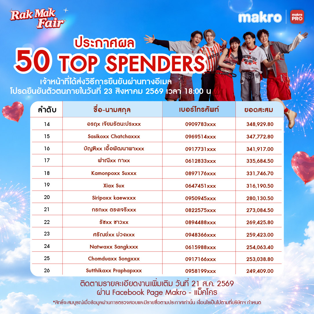 Makro_TH's tweet photo. Makro x LYKN Rak Mak Fair 
ประกาศผล 50 Top Spenders
ขอแสดงความยินดีกับ 50 ท่านแรกที่มียอดสะสมสูงสุด!

📧เจ้าหน้าที่จะส่งวิธีการยื��ยันผ่านทางอีเมล
ภายในวันที่ 20 สิงหาคม 2569 เวลา 10:00 น.
👤โปรด��ืนยันตัวตนภายใน
วันที่ 23 สิงหาคม 2569 เวลา 18:00 น.

✨ติดตามรายละเอียดงานเพิ่มเติม 
วันที่ 21 ส.ค.2569 ที่ Facebook Page Makro - แม็คโคร
📅 เจอกันวันที่ 26 ส.ค. 2569 เวลา 12:00 น. - 20:30 น. (กิจกรรมกับ LYKN เวลา 18:00 น. - 20:30 น.)
📍 Siam Square Block I

*หากมีรายชื่อผู้ได้รับสิทธิ์ แต่ไม่ได้รับอีเมล 
โปรดแจ้งผ่าน inbox ผ่าน Facebook Page Makro - แม็คโคร
*สิทธิ์จะสมบูรณ์เมื่อข้อมูลผ่านการตรวจสอบและยืนยันตัวตนผ่านทางอีเมลแล้วเท่านั้น
*เงื่อนไขเป็นไป��ามที่บริษัทฯ กำหนด

#Makro #MakroPRO #CPAXTRA 
#Makro37thAnniversary #LYKN #LYKN_RakMakMakro