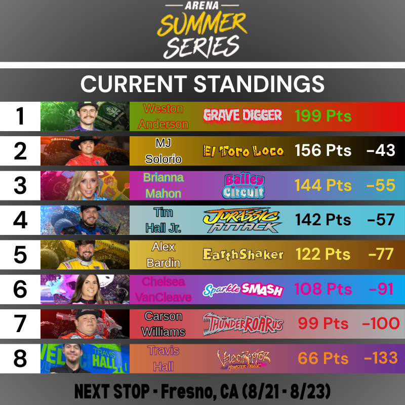 SparkleSmashDom's tweet photo. THE PRINCESS OF CARNAGE IS RALLYIN' 💛🩵🩷

Here's a current look at the @MonsterJam Arena Summer Series Standings entering Fresno. (Graphics Made by Me)

#MonsterJam | #ArenaSummerSeries | #TeamSparkleSmash 🦄🩷 https://t.co/WJ2vWPTpz5