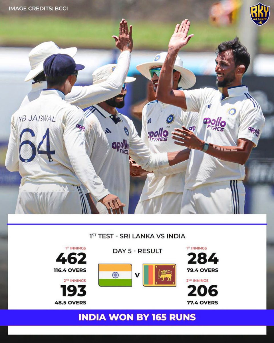 RkyCric's tweet photo. India secure a 165-run victory over Sri Lanka! 🇮🇳🔥

Shubman Gill &amp; Co. take a 1-0 lead in the two-match Test series! 🤍😍

#SLvIND #Tests #WTC #Rkycric https://t.co/oe1U7BvxoT