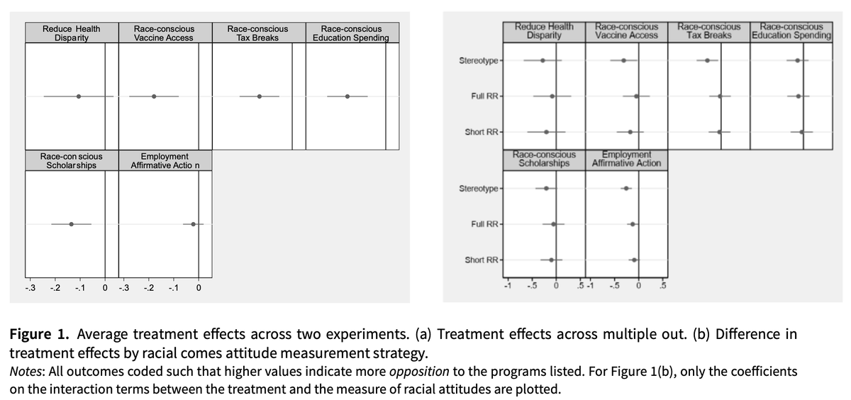 PSRMJournal's tweet photo. 🧪 Can measuring racial attitudes before a survey experiment bias its results?

➡️ Leah Christiani, Nathan Kelly &amp; Jana Morgan find little evidence of treatment bias overall, but show that stereotype endorsement measures are an important exception https://t.co/0CnmsgN7vT https://t.co/3KR63fjnHk