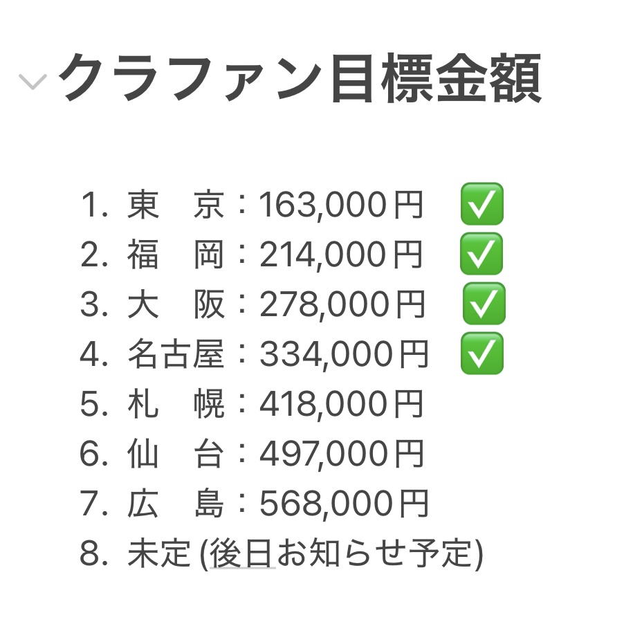 KI_yuushi's tweet photo. 【クラファン進捗状況】

現在の達成率：218%

達成率200%⬆️誠にありがとうございます！😳✨️
福岡・名古屋・大阪への掲出が可能となりました🎉

今後の目標金額をお知らせします🗾
次に目指すは札幌です！

引き続き皆様のご参加をお待ちしております🙇🏻✩
https://t.co/K1yx3Zh8P4 https://t.co/LNAghZ8Jlx