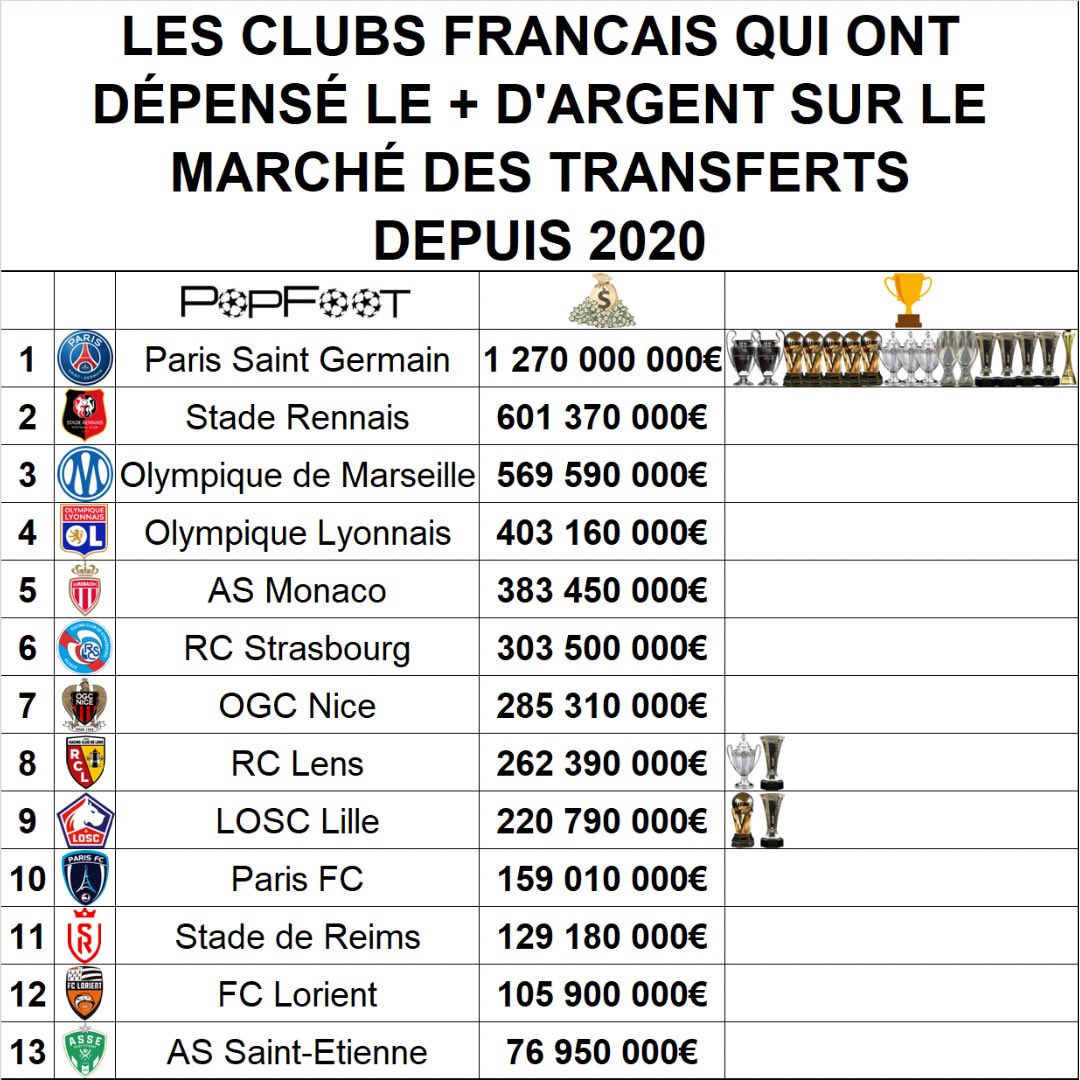 ThePopFoot's tweet photo. 📊 Les clubs français qui ont dépensé le + d’argent sur le marché des transferts depuis 2020 https://t.co/CSwozQZxrQ