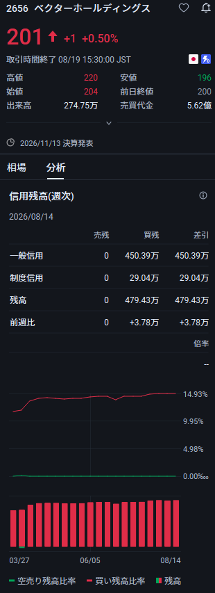 tyhhk's tweet photo. 最後に改めてお伝えします

2656A：201円
予想価格：4桁

太陽誘電、キオクシア、藤倉、三菱重工――これらの銘柄は、株価が上昇する前から注目しておく価値があります。

世の中に「絶対」というものはないからこそ、話題になる前に情報を集めておくことが特に重要です。

フォローと「いいね！」をお https://t.co/uaZ8rL736s