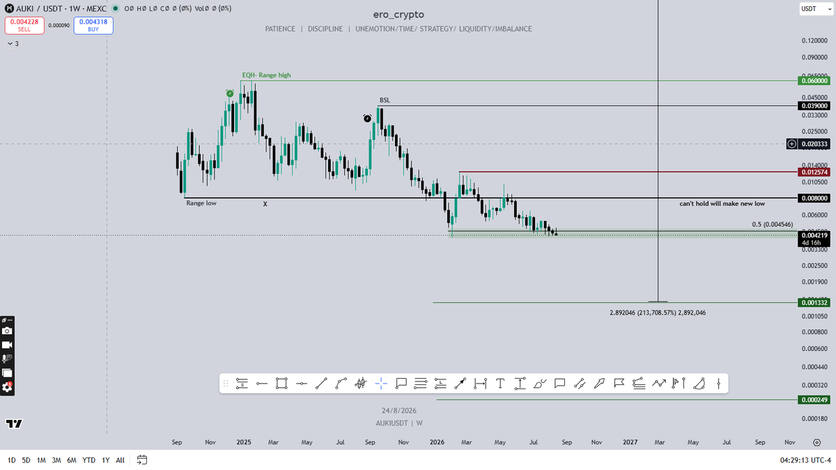ero_crypto's tweet photo. base:0xf9569cfb8fd265e91aa478d86ae8c78b8af55df4  - doesn't look good at all

either it will purge major low and reclaim it super fast and rally. and if it loses that low can dump really hard https://t.co/M2t5uRgBlj
