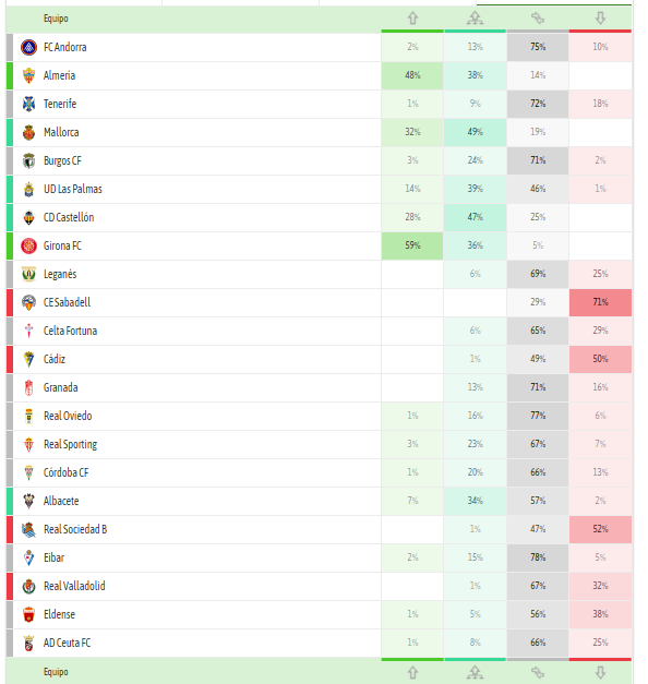 HypermotionData's tweet photo. Está es la predicción de BeSoccer tras la Jornada 1

AD: Almería y Mallorca
PO: Mallorca, Las Palmas, Castellón y Albacete
Descenso: Sabadell, Cádiz, Real 'B' y Valladolid https://t.co/C527cSLdmc