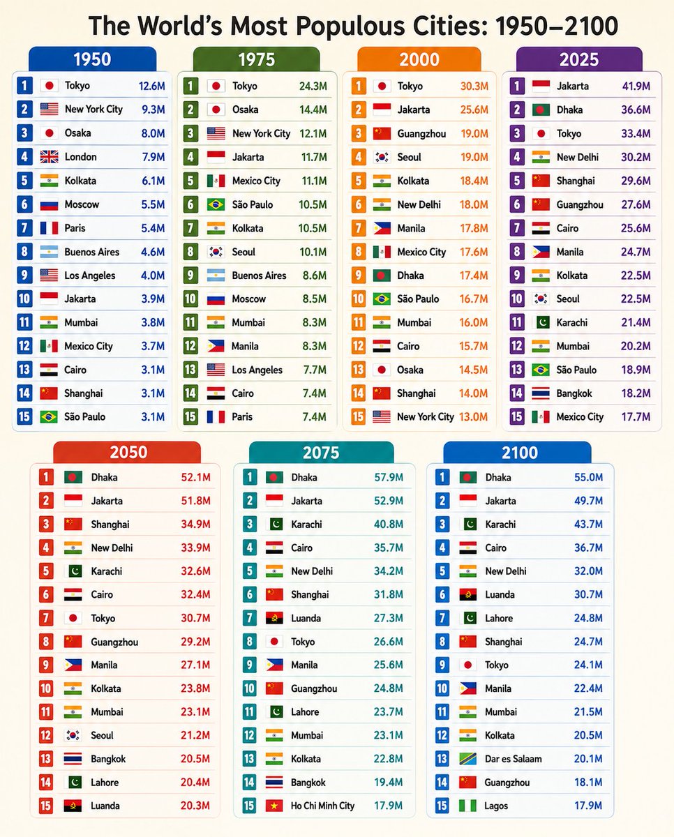 TheDataHubX's tweet photo. The World’s Most Populous Cities 1950

1. 🇯🇵 Tokyo - 12.6M
2. 🇺🇸 New York City - 9.3M
3. 🇯🇵 Osaka - 8.0M
4. 🇬🇧 London - 7.9M
5. 🇮🇳 Kolkata - 6.1M
6. 🇷🇺 Moscow - 5.5M
7. 🇫🇷 Paris - 5.4M
8. 🇦🇷 Buenos Aires - 4.6M
9. 🇺🇸 Los Angeles - 4.0M
10. 🇮🇩 Jakarta - 3.9M
11. 🇮🇳 Mumbai - 3.8M
12. 🇲🇽 Mexico City - 3.7M
13. 🇪🇬 Cairo - 3.1M
14. 🇨🇳 Shanghai - 3.1M
15. 🇧🇷 São Paulo - 3.1M

Source: European Commission, Joint Research Centre (JRC), Global Human Settlement Layer