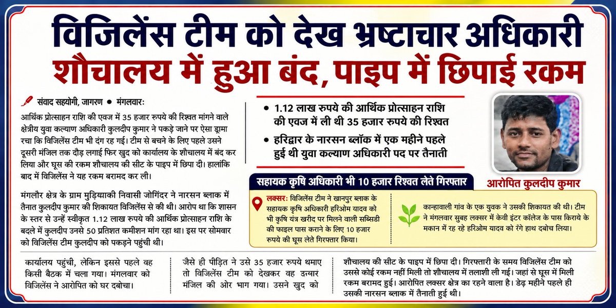 vigilanceUK's tweet photo. शिकायतकर्ता द्वारा टोल फ्री 1064 पर भ्रष्टाचार की दो विभिन्न शिकायतो पर क्षेत्रीय युवा कल्याण अधिकारी को ₹35 हजार, व एक अन्य मामले मे सहायक कृषि अधिकारी को शिकायतकर्ता से ₹10 हजार की रिश्वत लेते सतर्कता सैक्टर देहरादून ट्रैप टीम रंगे हाथ गिरफ्तार किया गया। https://t.co/tPkLQCsqIG