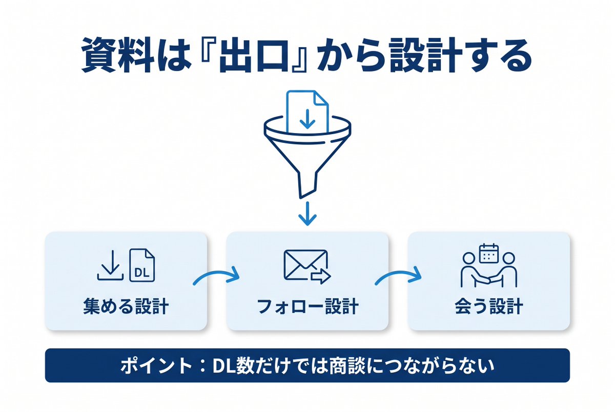 ForRyuri's tweet photo. 『とりあえずホワイトペーパー作りましょう』——この一言、だいたいDLはされるけど商談ゼロで終わる。“集める設計”と“会う設計”はまったくの別物で、DL後のフォロー導線まで一緒に設計しないとリストが増えるだけ。資料は作る前に、出口から考える。 https://t.co/w7z7N5ASYW
