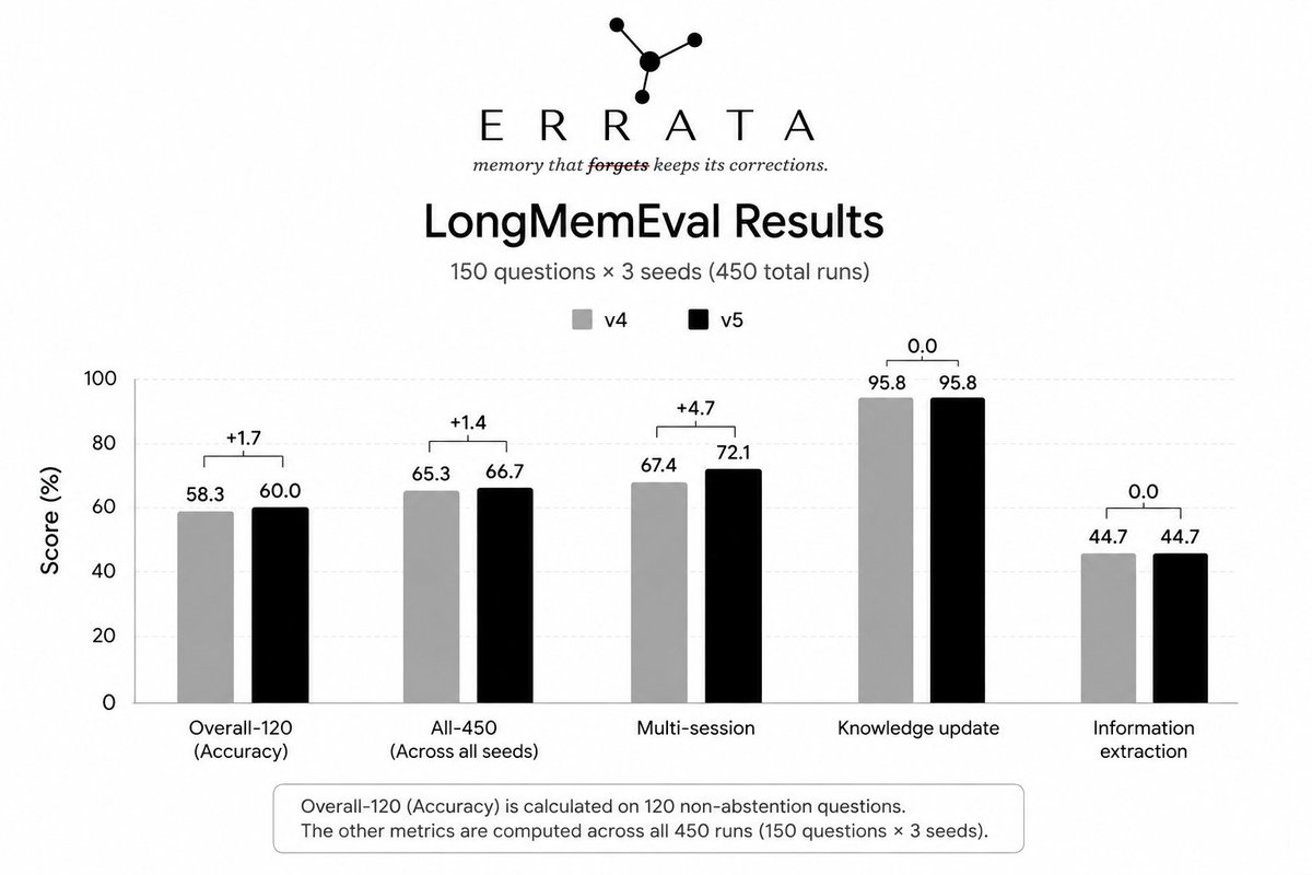 WhyParabola's tweet photo. building Errata: an append-only belief graph for AI agents using @hydra_db for #HackHydra .
instead of overwriting a memory when it changes, Errata keeps the old belief and records the correction as a new edge.
ran our latest LongMemEval eval on 150 questions × 3 seeds.
- overall: 60.0%
- multi-session: 72.1%
- knowledge-update: 95.8%
- all 450 runs: 66.7%
- latest improvement came from moving arithmetic out of the LLM and computing it directly from the graph.
slowly slowly, we're getting there💪