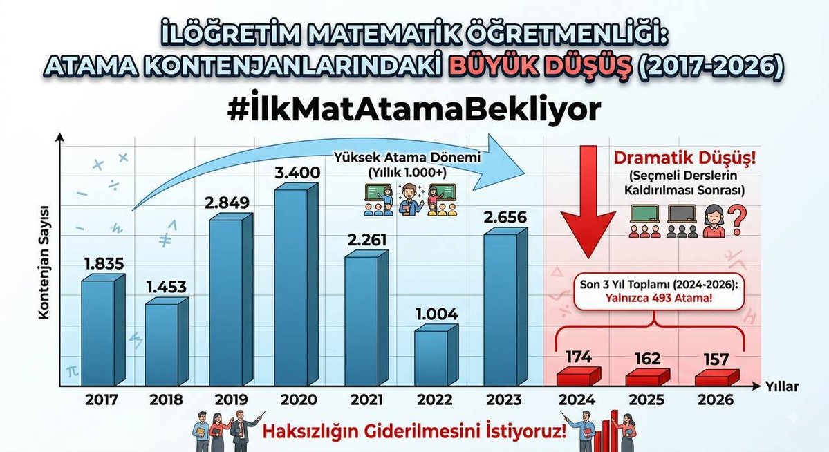 krtllyagmur's tweet photo. @edipuzen İlköğretim matematik atama sayıları kabul edilemez seviyelere gerilemiştir. Eğitimde niteliği artırmak ve öğrencilerimizin analitik düşünme becerilerini desteklemek için seçmeli matematik dersleri geri getirilmeli, atama kontenjanları
 artırılmalıdır.
#ilkmat2500istiyor https://t.co/rhMaWhmeIB