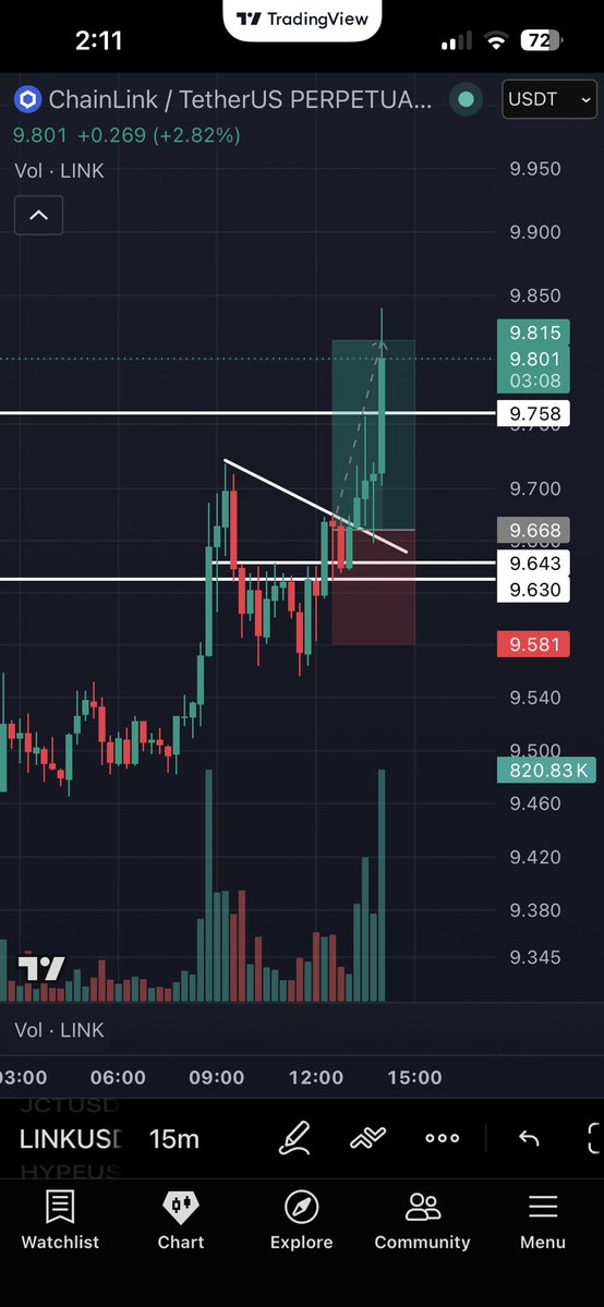 theunknown041's tweet photo. RR 1:2 trade done in ethereum:0x514910771af9ca656af840dff83e8264ecf986ca 
Multiple confirmation here -
1. Double Bottom
2. Previous resistance break 
3. Very Good Volume
Chart have more potential to go up but my setup done here #CryptoTrader https://t.co/aFG4Stuubc