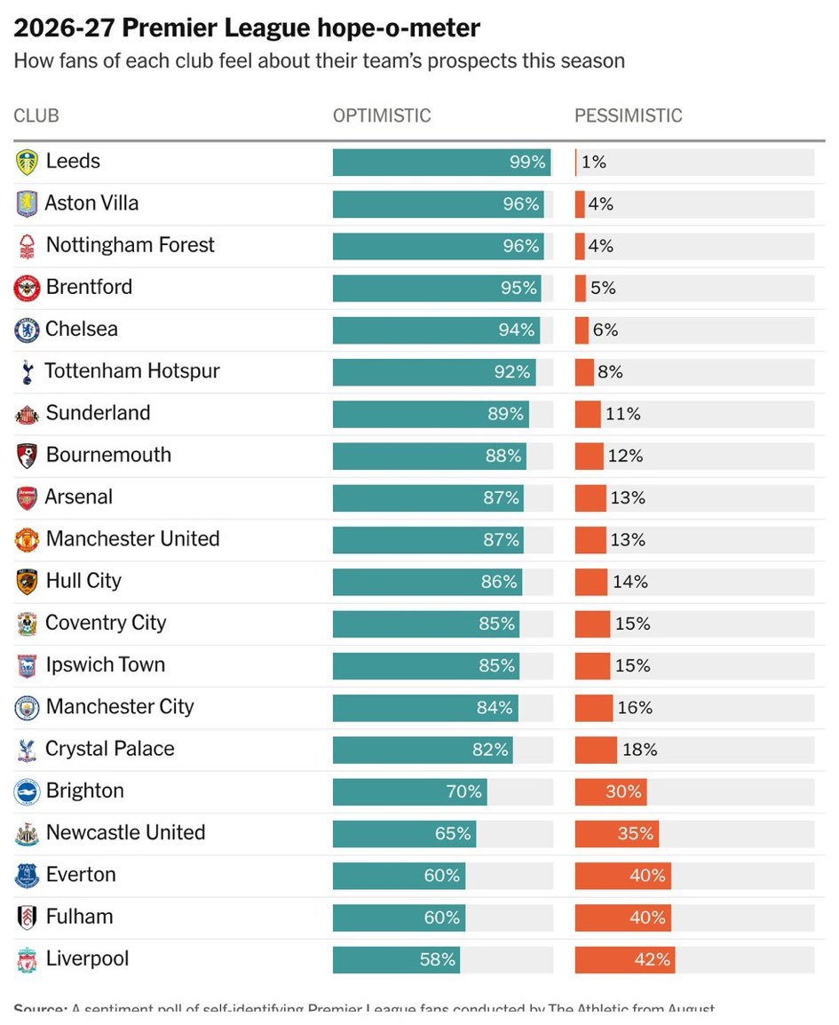 The_RedsIndo's tweet photo. The Athletic merilis survey kepada para penggemar klub-klub Premier League.

Dan hasilnya, fans Liverpool yang paling tidak optimis dengan 42% merasa pesimis terhadap klub untuk musim ini.

📰 @TheAthleticFC 

Situasi Liverpool saat ini:
dtinggal 2 pemain senior disaat bersamaan, pelatih baru, dan kedaleman skuad jelek.

Ini namanya realistis lho ya rek☝️😹