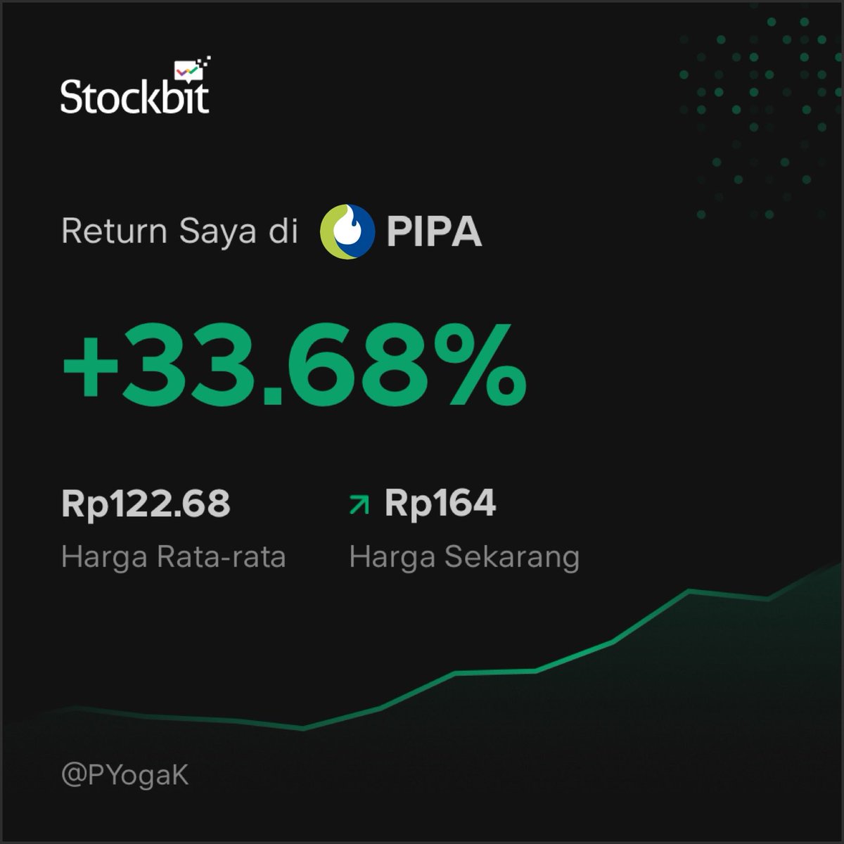 putu_yoga's tweet photo. Terima kasih Pak pipa-nya @tradingdiary2 

Khusus untuk baik, jangan ditiru ya. Bukan metodenya CIA. Buy at the mild time, exit at the wild time. Tadi saya masuk cuma feeling/ spekulasi 🙏
#profitloungeCIA https://t.co/edAMzp84HC