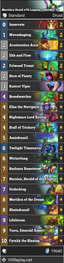 neon31HS's tweet photo. [STANDARD] @lebed93_hs reached #70 Legend with Merithra Druid.

Score: 10-3

▼ Deck Code and more:
https://t.co/YArO2ehPCy

#StandardHS #Hearthstone https://t.co/bALf7NGkeS