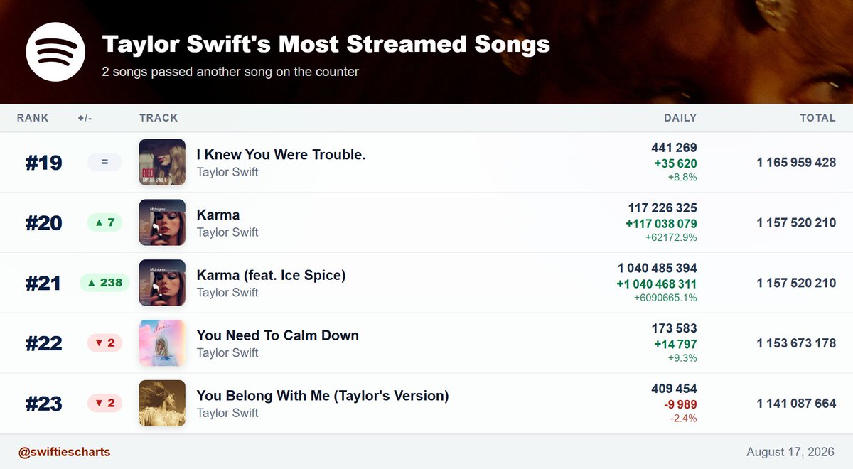 SwiftiesCharts's tweet photo. 📈 | "Karma" passed "You Need To Calm Down" — now #20th all-time.
"Karma (feat. Ice Spice)" passed "You Need To Calm Down" — now #21st all-time.
Full history: https://t.co/MH5M8OGtTe https://t.co/H1qDM7LV9k