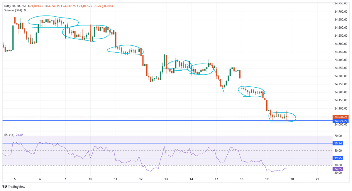 umakanthonline's tweet photo. @SEBI_India What do we call this ?

For most of the week, the market shows almost no meaningful movement for Complete day, then suddenly the entire action happens in the first 15–30 minutes and the last 15–30 minutes.

On expiry days, the range expands a bit....but otherwise, it’s largely dead complete day .

Is this just an unusual market structure, Manipulation  or something that deserves regulatory scrutiny ?

What exactly should we call this? 🤔

#SEBICHAIRMAN #Nifty50 #SEBI #StockMarket #Expiry