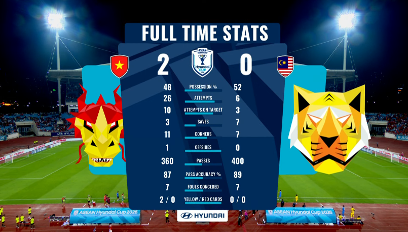 HarimauMYstats's tweet photo. 9 straight defeat against Vietnam.
12 game without a win against Vietnam.
For the first time Malaysia failed to score in a 2 leg semi final since it introduced in 2004.
#HarimauMalaya #VIEvsMAS #ASEANHyundaiCup https://t.co/CoNKwc3iw1