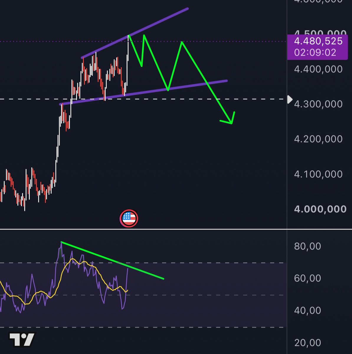 CryptoCNR's tweet photo. Altındaki sert yükselişin sebebi belli oldu✔️

🔸ABD tahvil alımını 2 katına çıkarttı. Tahvil faizleri düşünce emtia değer kazandı. Piyasalar pozitif fiyatladı. 

AMA ❗️

-Parasal gevşeme ile karıştırmayın
-Teknik analizi göz ardı etmeyin
-Dirençteyiz bir anda geri çekebilirler

#XAUUSD