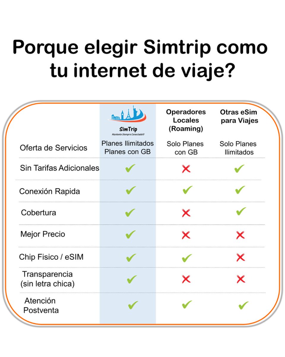 sim_trip's tweet photo. Porque elegir Simtrip como tu opción de internet para tu viaje??
Porque tenemos planes de internet en más de 190 países en todo el mundo tanto para chip fisico como para eSim y lo pagas en pesos antes de viajar.
Contactanos!!
https://t.co/oIgs4Otrek https://t.co/6LmI03Bi22