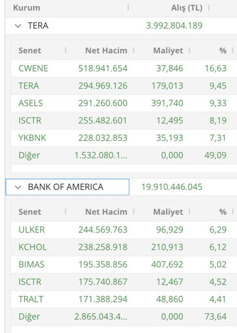 GoU42822xlreq's tweet photo. TERA &amp; BANK OF AMERİCA ALIYOR 

HAYIRDIR İNŞALLAH 

NE DUYDULAR ? https://t.co/7k3vbxVKhy