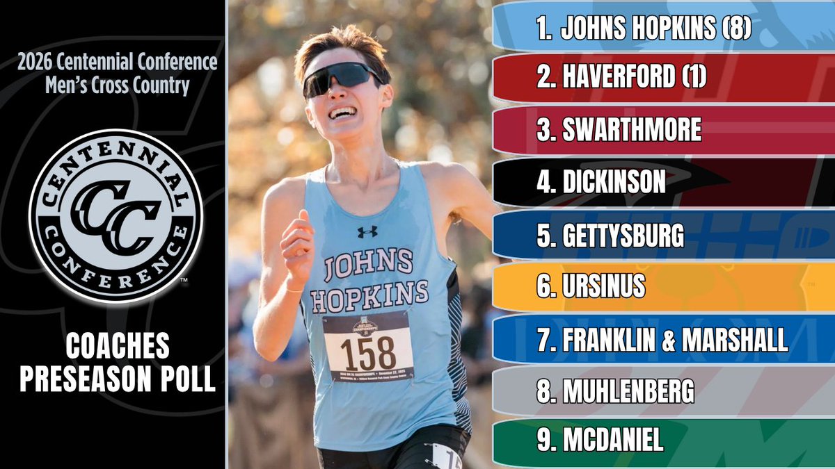 CentennialConf's tweet photo. MXC | #CentConf PRESEASON POLL
@HopkinsTFXC named preseason favorite in vote among CC head coaches
📰 https://t.co/wX7xnDwbSW
#IgnitingGreatness #CCmxc #d3mxc https://t.co/f2hKCmk3f9