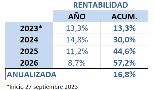 JordanValue's tweet photo. 📈 Nuevos máximos históricos en #InverValue

+20% desde mínimos del año

Rentabilidad +57,2%
+16,8% anualizado, en 2 años y 11 meses

Fondo mixto con un peso medio de solo el 73% en renta variable, supera ampliamente a comparables https://t.co/aCgEohToAe