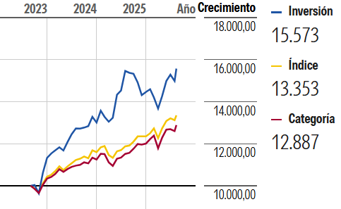 JordanValue's tweet photo. 📈 Nuevos máximos históricos en #InverValue

+20% desde mínimos del año

Rentabilidad +57,2%
+16,8% anualizado, en 2 años y 11 meses

Fondo mixto con un peso medio de solo el 73% en renta variable, supera ampliamente a comparables https://t.co/aCgEohToAe