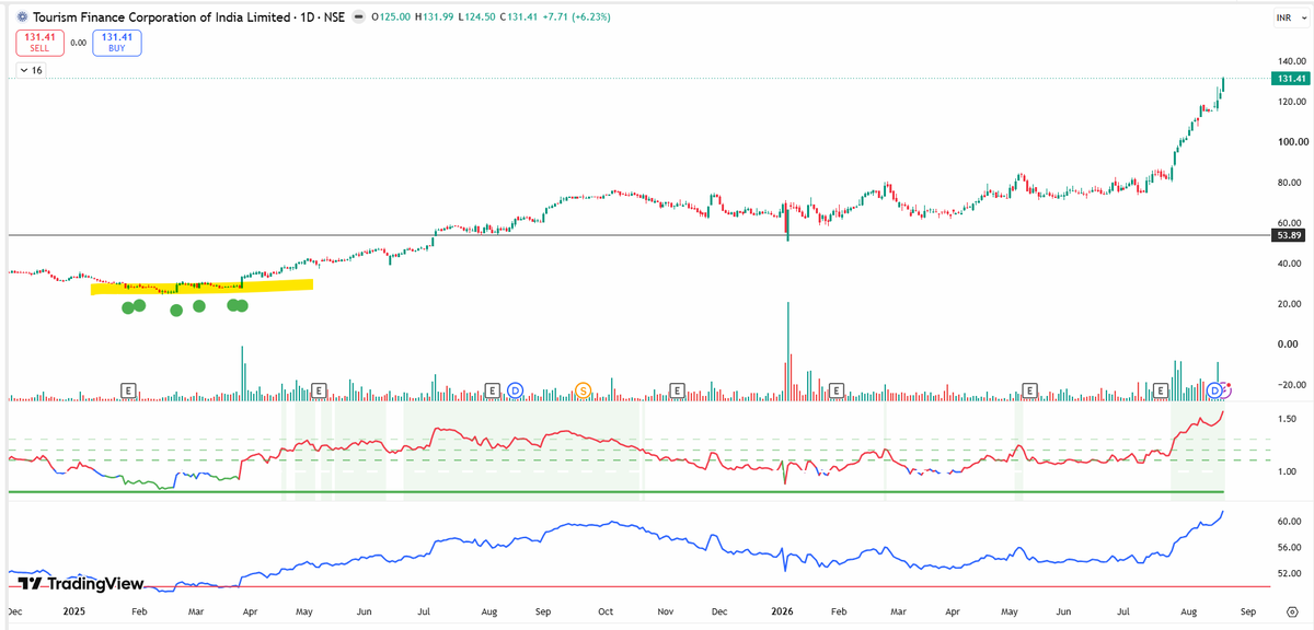 EyeOn_Trade's tweet photo. #TFCILTD #Tourism Finance Corporation of India Ltd
NO BUY SELL HOLD RECO!
📢 For risk disclosures, disclaimers, MITC, investor charter, grievances, and more, please visit: https://t.co/utwAgXMJho
Disclaimers: Investment in the securities market is subject to market risks. Read all the related documents carefully before investing. Registration granted by SEBI and certification from NISM in no way guarantee performance of the intermediary or provide any assurance of returns to investors.