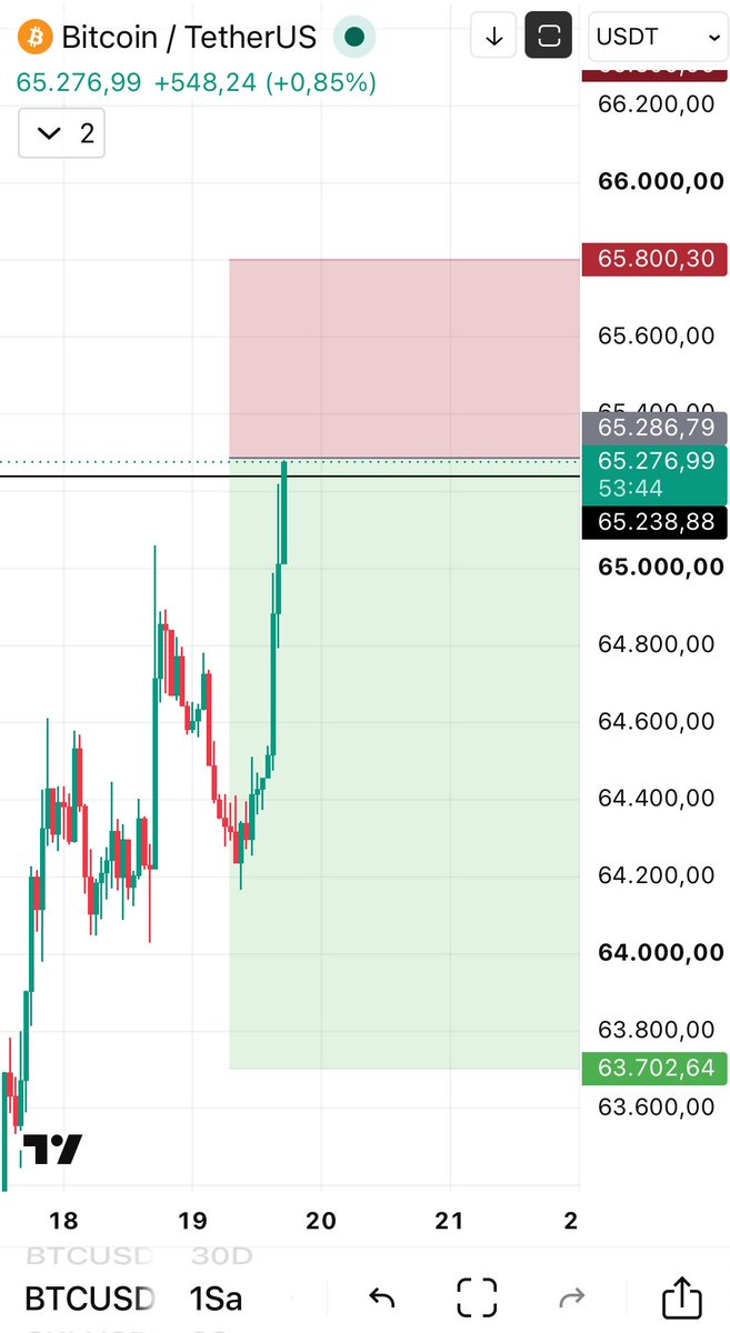 badtraders's tweet photo. Trade #005 — BTCUSDT short

Entry: 65,286
SL: 65,800
TP: 63,700
R:R: 1:3

Another setup. Sticking to the plan.
#btc #futures #tradıng https://t.co/0HTJYnrEu9