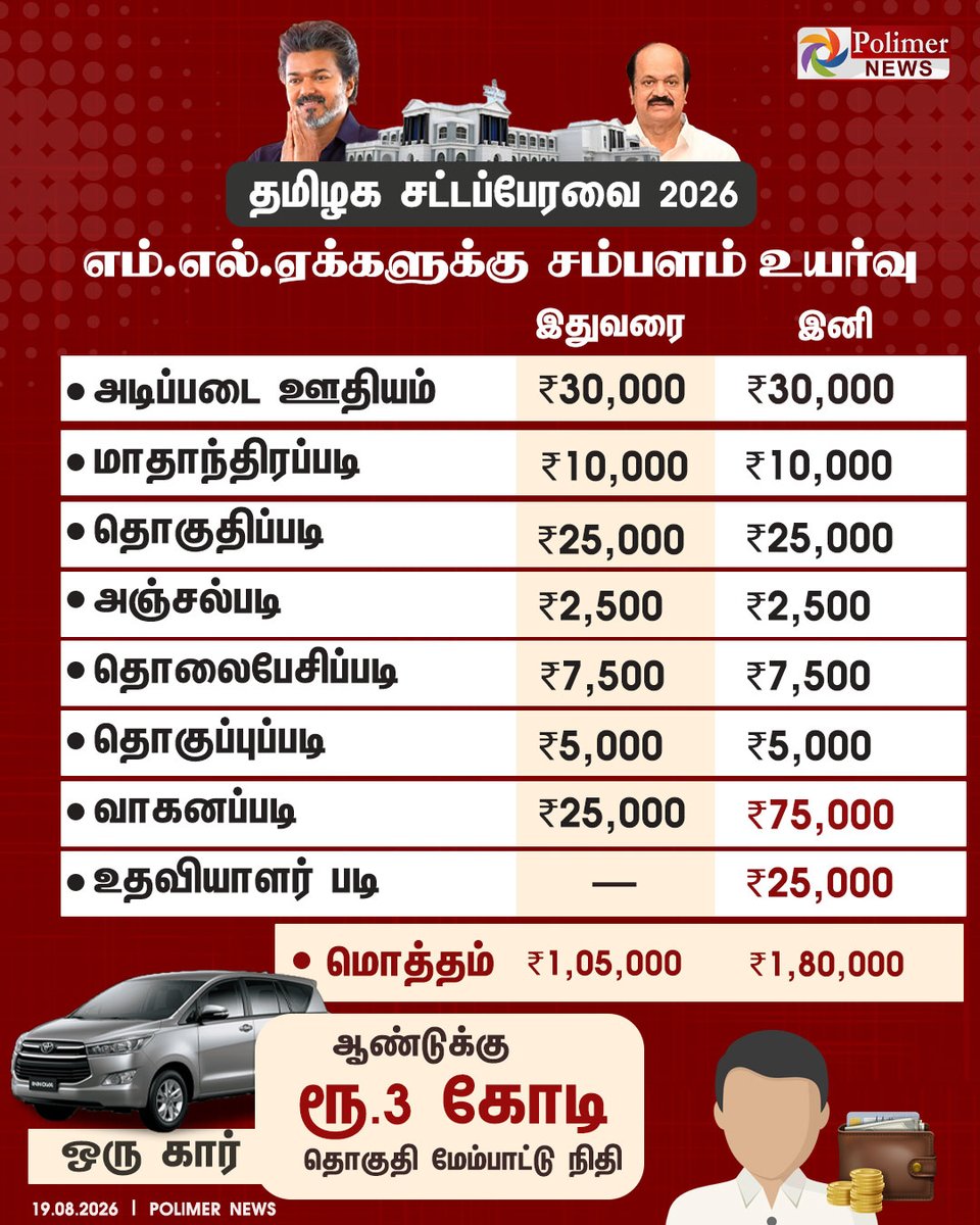 polimernews's tweet photo. #NEWSUPDATE || எம்.எல்.ஏ.க்களுக்கு சம்பளம் உயர்வு | #CMVijay‌ | #TVK | #TNAssembly | #DMK | #ADMK | #EPS | #DMK | #PMK | #PolimerNews https://t.co/JM2L6iYs3D