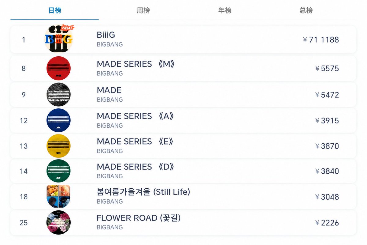 8KLIFE's tweet photo. BIGBANG taking over China, with all their previous releases are selling, with BiiiG on top. https://t.co/UOrFWWmByw