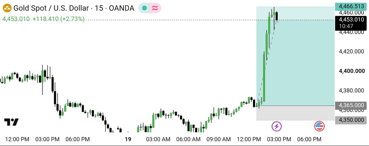 Dainafx1's tweet photo. ✅1000 pips Target Complete!🔥

GOLD delivered the move 🎯
+1000 Pips Secured 💰
More setups coming Join Telegram…👀
#XAUUSD #GoldTrading #Forex

“Who caught this move? 👇” https://t.co/8qEAKkORBK