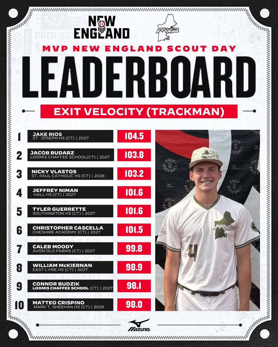 PBNewEngland's tweet photo. 𝓢𝓬𝓸𝓾𝓽 𝓓𝓪𝔂 𝓕𝓸𝓵𝓵𝓸𝔀 𝓤𝓹: MVP New England 
July 13, 2026

Stat Release &amp; Leaderboard: Exit Velocity, 60 Yard Times, Fastball Velocity

📊 https://t.co/EnObiQwczM 

@MVPNEBaseball https://t.co/rSV5ZpODna