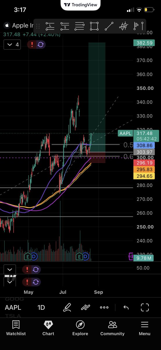 TradesManshipTM's tweet photo. There goes #Apple #AAPL trade. Against all the odds. https://t.co/qPTCYjvIou
