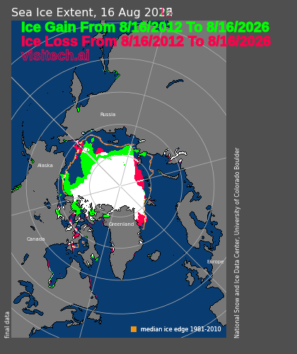TonyClimate's tweet photo. Arctic sea ice extent is 15% higher than it was on this date in 2012, when @GretaThunberg was nine years old 

https://t.co/1ECHoogMYE
https://t.co/qx1kea5B2R https://t.co/UJ30w143ej