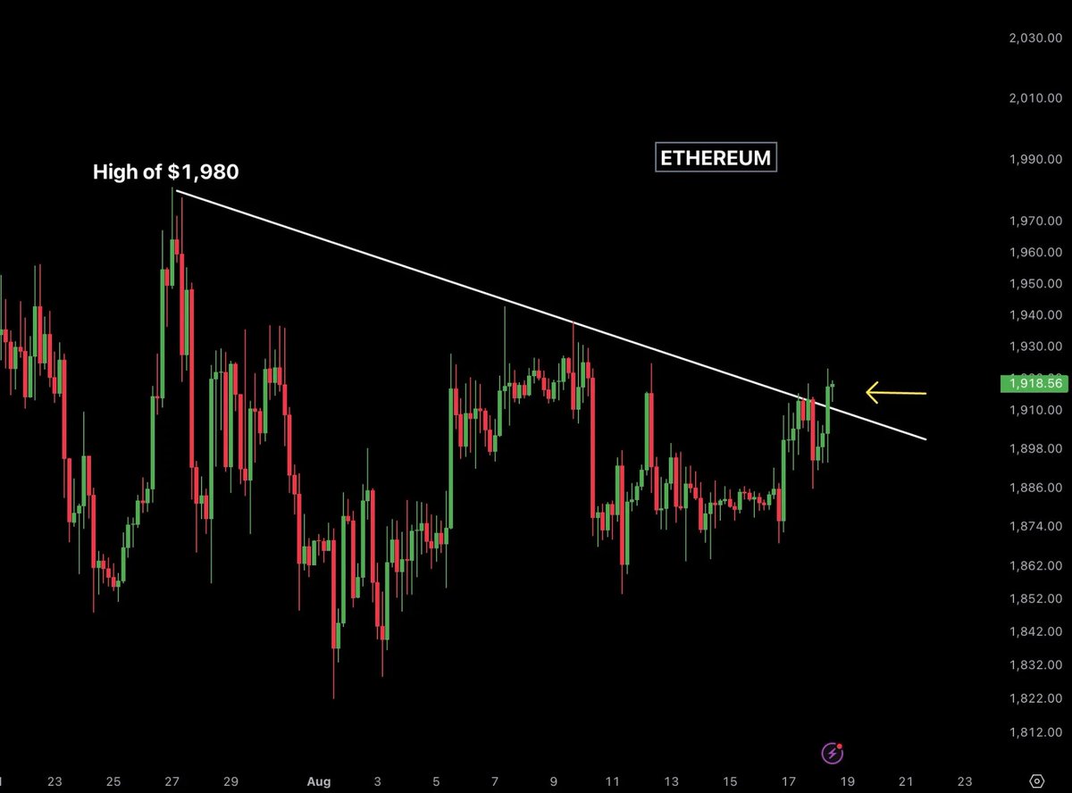27beanie's tweet photo. $ETH
has broken out from a 21-day downtrend.  This Strength is good for Altcoins. https://t.co/EM5h9YmHoA