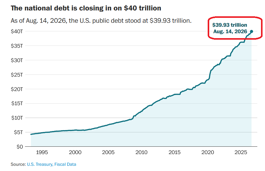 GlobalMktObserv's tweet photo. 🔴US national debt is just days away from hitting $40 TRILLION:

US public debt hit a RECORD $39.93 trillion on August 14th.

This is already exceeding the CBO's $39.4 trillion full fiscal-year forecast made just 6 months ago.

Meanwhile, the Treasury's budget deficit already surged +$141 billion YoY in July, to $432 billion, the largest July total on record.

In the first 10 months of FY2026, the US deficit rose +$23 billion YoY, to $1.79 trillion, the 3rd-largest deficit at this point in the fiscal year in history.

The US budget deficit is now on track to exceed $2 trillion for the full year, making it only the 3rd time in history, after 2020 and 2021.

The federal debt limit, set at $41.1 trillion last year, could be breached as soon as early 2027, forcing Congress to act again.

US federal debt CRISIS is reaching uncharted territory.