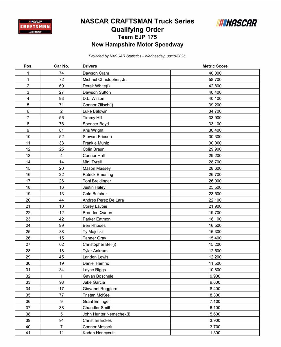 bobpockrass's tweet photo. Qualifying orders for New Hampshire: https://t.co/7h8vaGJFBa
