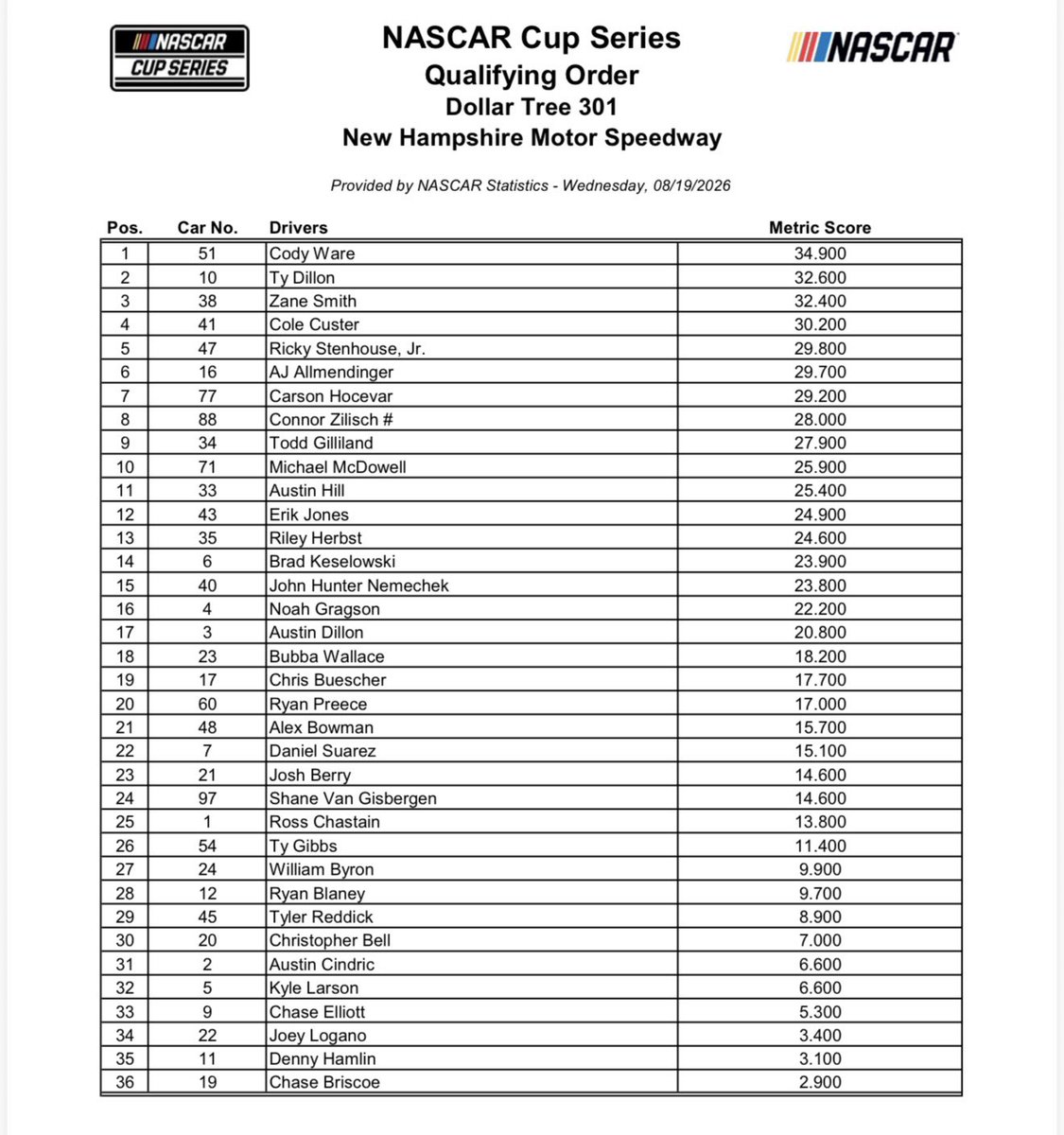 bobpockrass's tweet photo. Qualifying orders for New Hampshire: https://t.co/7h8vaGJFBa