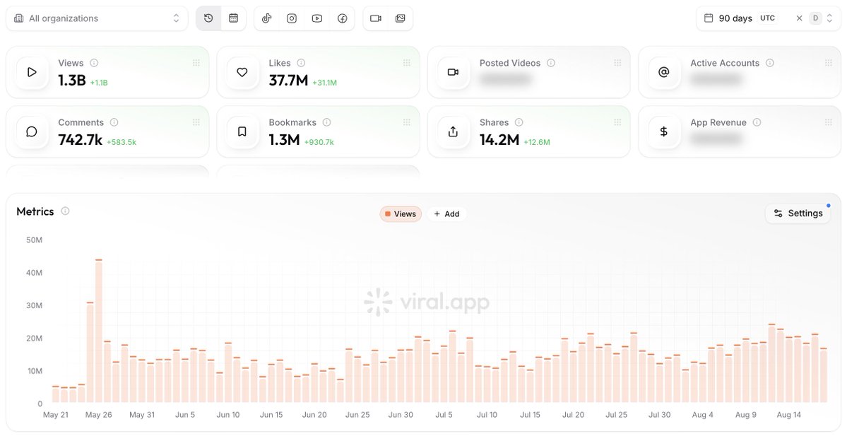 mattgittleson's tweet photo. We've now done 1.3 BILLION views with UGC in the past 90 days

Exactly $0 of paid ad spend

Ask me anything about UGC :) https://t.co/YfYivoo2Wj