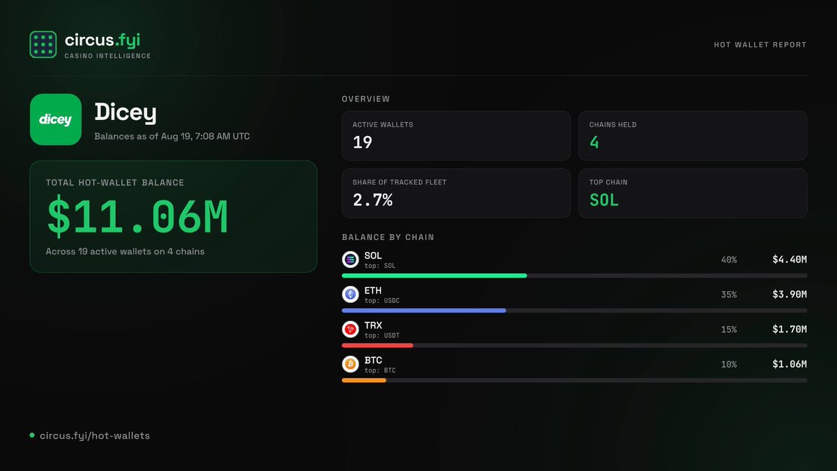 DiceyHQ's tweet photo. Hot wallets are refreshed and ready for action

We've also increased bet limits across the site

Great day to stay dicey🎲 https://t.co/662Zl6ivNY
