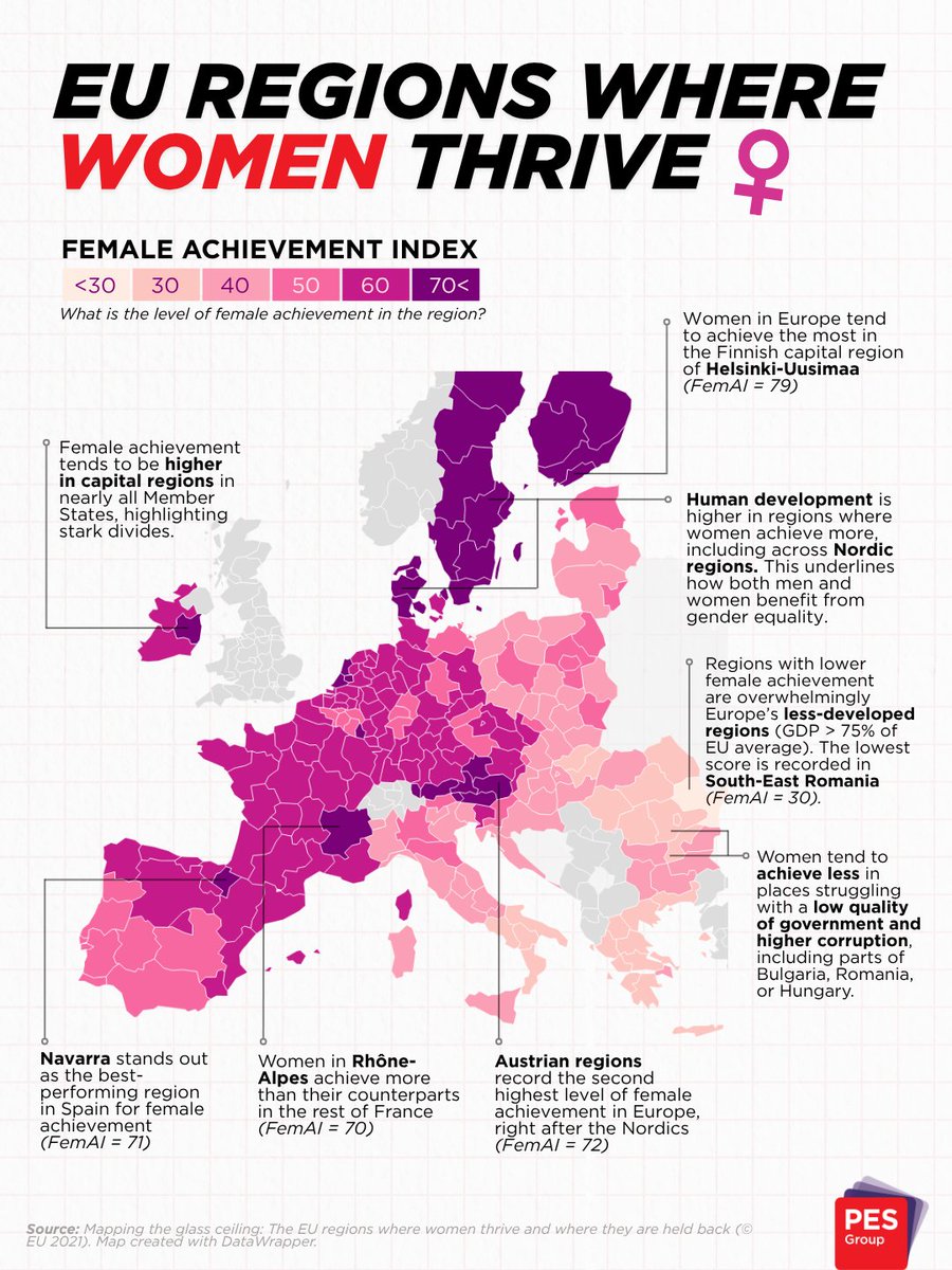 PES_CoR's tweet photo. Geography shouldn't decide how far a woman can go. But right now, it does.

The EU's FemAI scores regions based on 33 indicators to show where women are winning, and where they're still fighting an uphill battle.
 
📊 Are you surprised by how your region ranks? #GenderEquality https://t.co/s0tXiowDRg