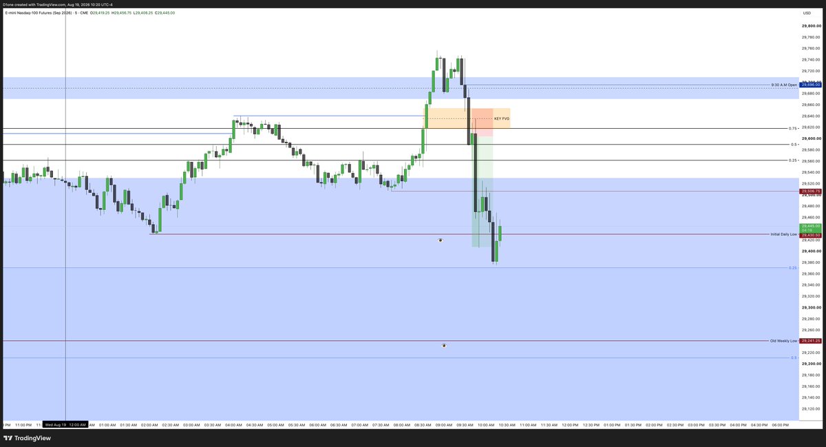Drevaxtrades's tweet photo. One of the simplest  yet most effective ICT models. 
  
🗒️
• Followed the higher-timeframe bias
• 8:30 A.M. open delivered the initial manipulation
• 9:30 A.M. open delivered the smart-money price run
• Used the M5 key IFVG as the entry anchor
• Targeted the Initial Daily Low

The fewer variables your model has, the more repeatable execution becomes.

$ES/ $NQ