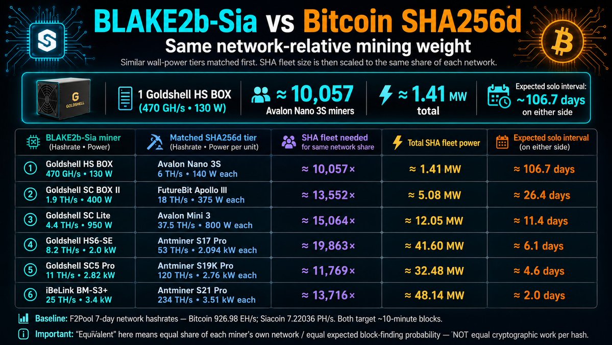 SpectrGen's tweet photo. How do BLAKE2b-Sia ASICs compare with Bitcoin SHA256d miners?

Raw TH/s is meaningless across algorithms, so I normalized each miner by its share of network hashrate and expected solo block interval, then matched similar power tiers.

The results are absurd.

Example: a 130W HS BOX at 470 GH/s represents ~0.00651% of Sia’s 7-day hashrate.

The same share of Bitcoin’s 926.98 EH/s is ~60.3 PH/s—about 10,057 Avalon Nano 3S miners drawing ~1.41 MW.

That also gives the same expected solo-block interval: ~107 days for 1 HS BOX on Sia, versus ~107 days for that ~10,057-Nano fleet on Bitcoin.

One Nano 3S by itself is roughly a 2,939-year statistical wait at this network hashrate.

This is NOT saying a BLAKE2b hash does 128,000× the cryptographic work of a SHA256d hash.

It compares each miner’s share of the network it actually competes on.

Both chains target ~10-minute blocks, so equal network share ≈ equal expected block-finding probability.

Across the hardware ladder, the pattern persists: similarly powered Sia ASICs represent vastly more of their current network than similarly powered Bitcoin ASICs represent of Bitcoin.

Full methodology, 22-model table, sources and caveats in the article: https://t.co/xSAhDsZZzO