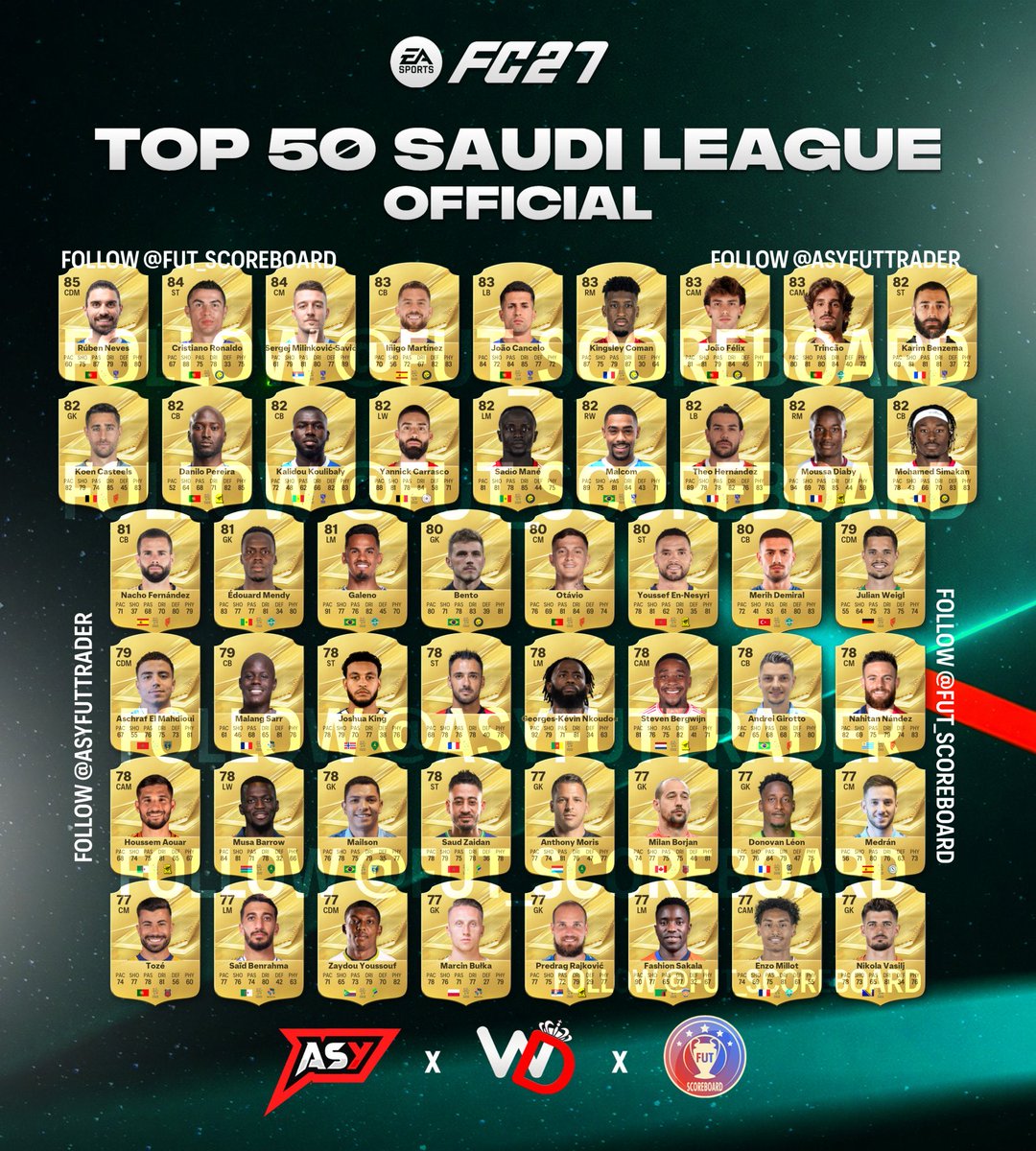 sckiler's tweet photo. 🚨— رسممممممممميا 🇸🇦🇸🇦

— أفضل 50 لاعب في دوري روشن 🇸🇦 في #FC27 ✅

— روبين نيفيز 🇵🇹 الأعلى بـريت 85
— رونالدو 🇵🇹 بـريت 84 ❌
— أعلى لاعب ريت في الأهلي و النصر بـريت 83

رأيكم مين كان يستاهل أكثر و مين أقل 🤔 https://t.co/LpqG5YbP0X