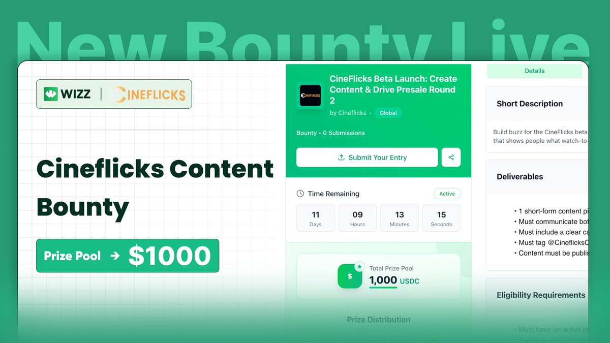 WizzHQ's tweet photo. 💰 NEW BOUNTY LIVE ON WIZZ

The @CineflicksOTT Beta Launch Bounty is live with $1,000 up for grabs.

Create content around CineFlicks, Watch-to-Earn, the upcoming beta launch &amp; Presale Round 2.

🏆 12 creators will get rewarded
🌍 Open globally

More details 👇 https://t.co/dROlKc9fSt