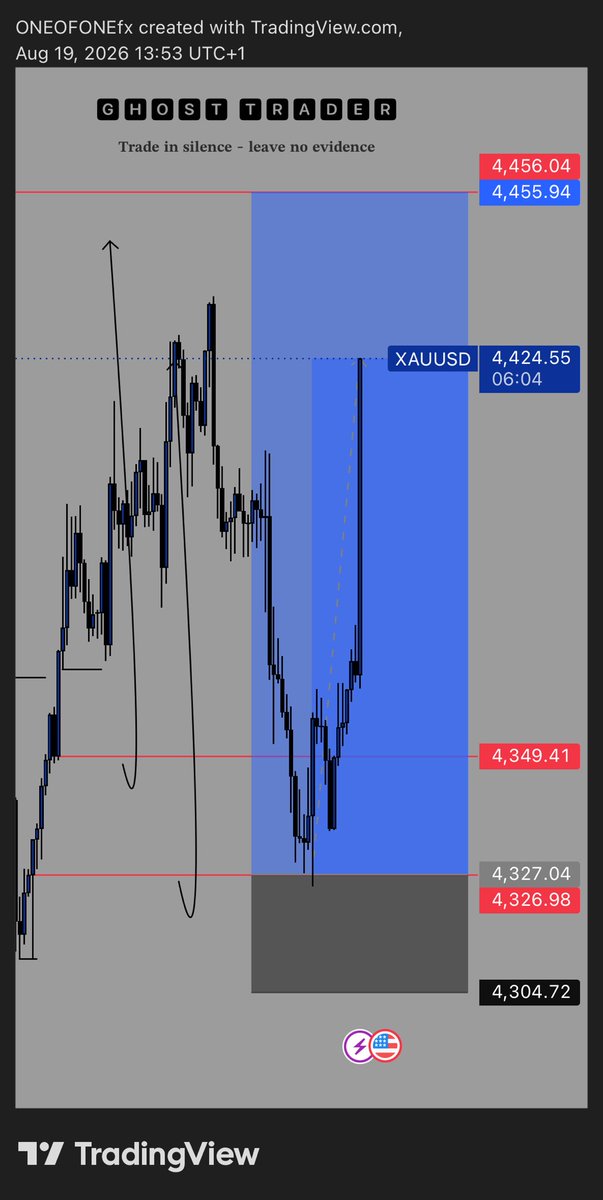 NoTraceFx's tweet photo. @theplaymakerxx Caught it too 
Gold 1:5RR done ✅ https://t.co/pITzgOJlKT