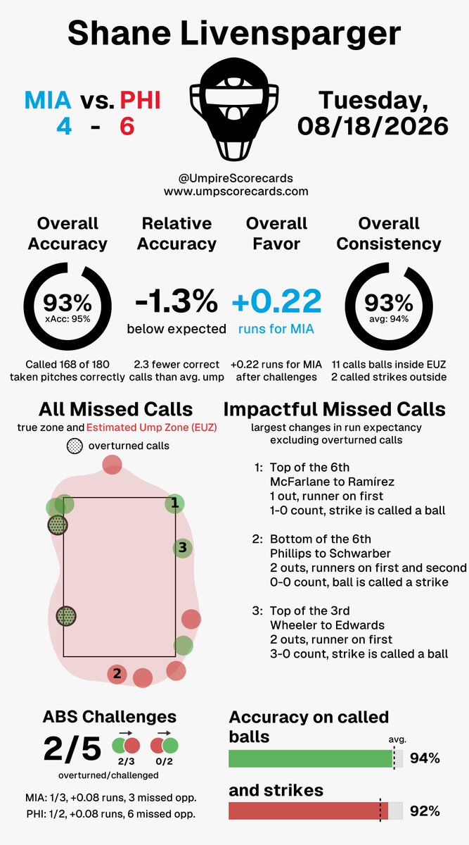 UmpScorecards's tweet photo. Umpire: Shane Livensparger
Final: Marlins 4, Phillies 6
#FightinFish // #RingTheBell
#MIAvsPHI // #PHIvsMIA
More stats for this ump π
https://t.co/UYKbwTS9BO https://t.co/S54L2LlUE2